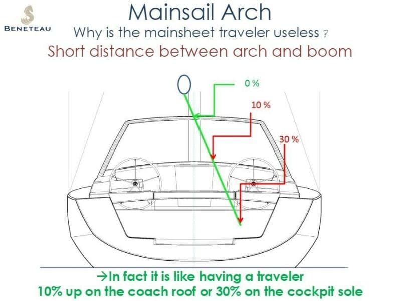 2017 Beneteau Oceanis 45 - Mainsail Arch Drawing